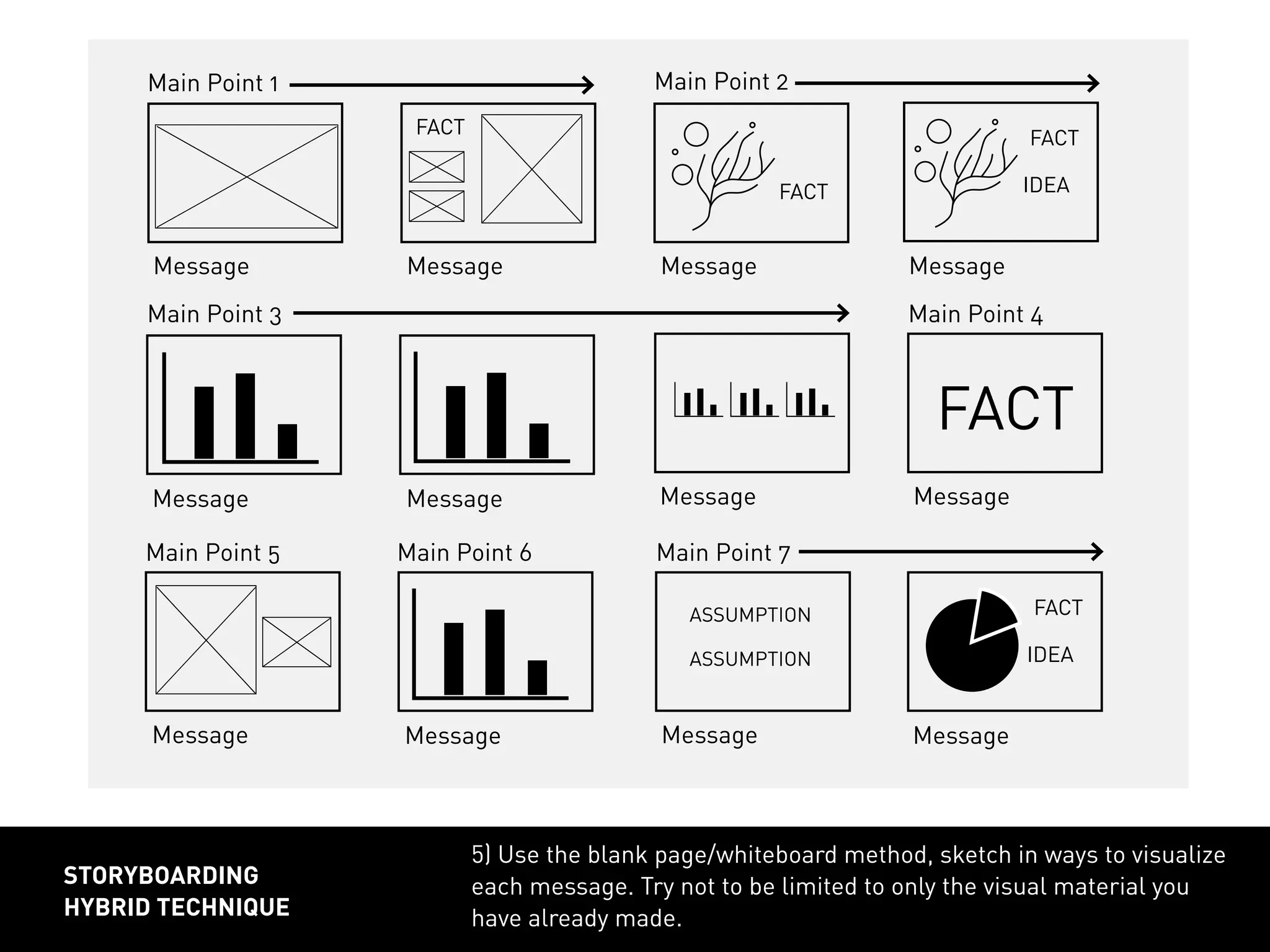 Message Message Message
Message Message
Message
FACT
FACT
5) Use the blank page/whiteboard method, sketch in ways to visualize
each message. Try not to be limited to only the visual material you
have already made.
storyboarding
hybrid technique
Main Point 1 Main Point 2
Main Point 3
Message
FACT
IDEA
Message Message
FACT
Main Point 4
Main Point 5
Message
Main Point 6
Message
ASSUMPTION
Main Point 7
ASSUMPTION
Message
FACT
IDEA
 