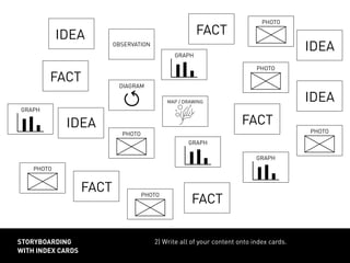 2) Write all of your content onto index cards.storyboarding
with index cards
FACT
FACT
FACT
FACT
FACT
IDEA
IDEA
IDEA
IDEAOBSERVATION
DIAGRAM
GRAPH
GRAPH
GRAPH
GRAPH
MAP / DRAWING
PHOTO
PHOTO
PHOTO
PHOTO
PHOTO
PHOTO
 