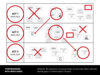 ACT 1
MAIN IDEA
ACT 2
MAIN IDEA
ACT 3
MAIN IDEA
5) Revise. Re-sequence / re-group cards; re-visit main ideas; edit and
identify gaps in content (ideas / visuals).
storyboarding
with index cards
FACT
FACT
FACT
FACT
FACT
FACT
IDEA
IDEA
IDEA
IDEA
IDEA
IDEA
IDEAIDEA
GRAPH
GRAPH
MAP / DRAWING
MAP / DRAWING
MAP / DRAWING
MAP / DRAWING
MAP / DRAWING
MAP / DRAWING
MAP / DRAWING
MAP / DRAWING
MAP / DRAWING
PHOTO PHOTO
PHOTO
PHOTO
PHOTO
PHOTO
PHOTO
PHOTO
PHOTO
PHOTO
DIAGRAM
DIAGRAM
DIAGRAM
 