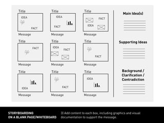 Title
Message Message Message
Title Title
Title
Message Message Message
Title Title
Title
Message Message Message
Title Title
FACT
FACT
FACT
FACT
FACT
FACT
FACT
IDEA IDEA
IDEA
IDEA
IDEA
IDEA
3) Add content to each box, including graphics and visual
documentation to support the message.
storyboarding
on a blank page/whiteboard
Supporting Ideas
Background /
Clarification /
Contradiction
Main Idea(s)
 