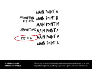 2) List any assumptions or key ideas required to understand or accept
any of these points, build any especially significant ones into the list
storyboarding:
hybrid technique
assumption
key idea
assumptions
key idea
main point A
main point b
main point N
main point X
main point v
main point L
 