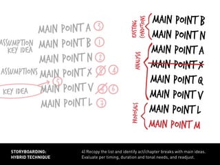 {
4
7
4) Recopy the list and identify act/chapter breaks with main ideas.
Evaluate per timing, duration and tonal needs, and readjust.
storyboarding:
hybrid technique
assumption
key idea
assumptions
key idea
main point A
main point b
main point N
main point X
main point v
main point L
1
2
3
5 4
5
6
main point b
main point n
main point a
main point x
main point Q
main point v
main point L
main point M
existing
conditions
analysisproposals
{
 