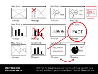 Message Message Message
Message Message
Message
FACT
FACT
6) Revise. Re-sequence; evaluate coherence, timing, pace and story
arc; edit and identify gaps in content (ideas / visuals). Make additions.
storyboarding
hybrid technique
Main Point 1 Main Point 2
Main Point 3
Message
FACT
IDEA
Message Message
FACT
Main Point 4
Main Point 5
Message
Main Point 6
Message
Main Point 7
Message
FACT
IDEA
Message
FACT
IDEA
ASSUMPTION
ASSUMPTION
 