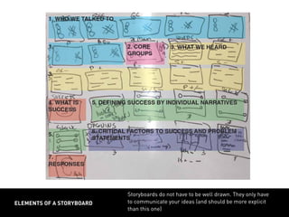 elements of a storyboard
Storyboards do not have to be well drawn. They only have
to communicate your ideas (and should be more explicit
than this one)
 