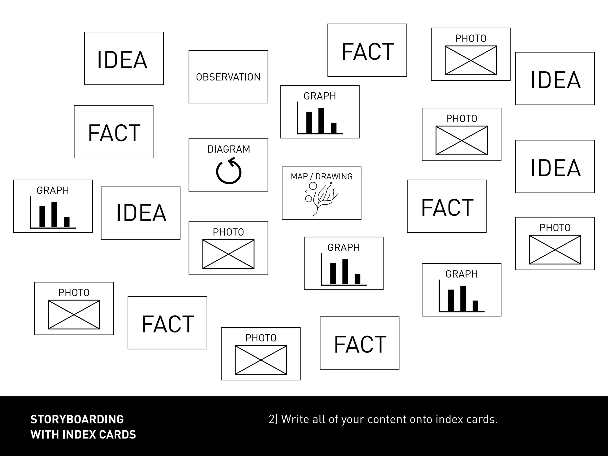 2) Write all of your content onto index cards.storyboarding
with index cards
FACT
FACT
FACT
FACT
FACT
IDEA
IDEA
IDEA
IDEAOBSERVATION
DIAGRAM
GRAPH
GRAPH
GRAPH
GRAPH
MAP / DRAWING
PHOTO
PHOTO
PHOTO
PHOTO
PHOTO
PHOTO
 