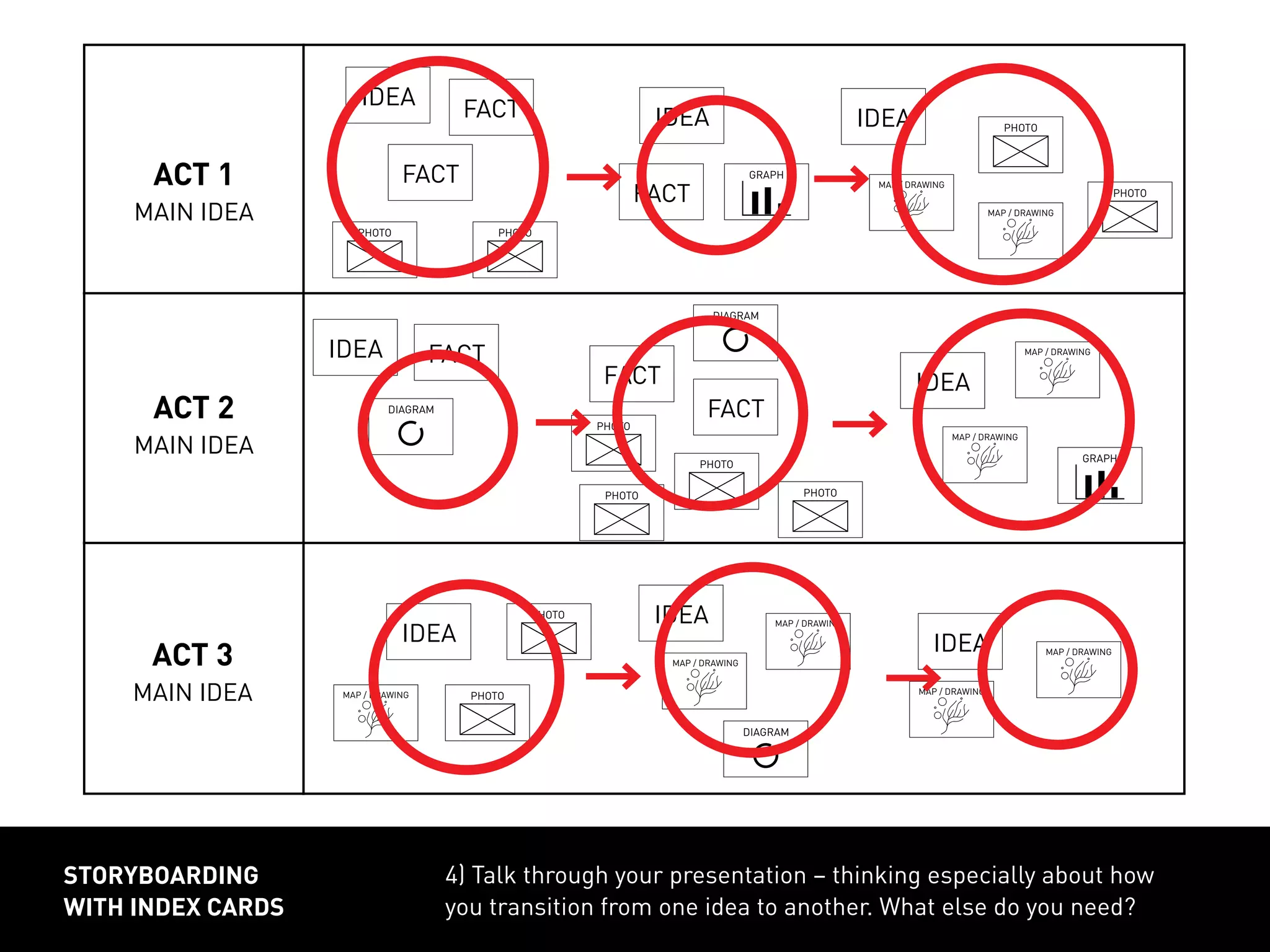 ACT 1
MAIN IDEA
ACT 2
MAIN IDEA
ACT 3
MAIN IDEA
4) Talk through your presentation – thinking especially about how
you transition from one idea to another. What else do you need?
storyboarding
with index cards
FACT
FACT
FACT
FACT
FACT
FACT
IDEA
IDEA
IDEA
IDEA
IDEA
IDEA
IDEAIDEA
GRAPH
GRAPH
MAP / DRAWING
MAP / DRAWING
MAP / DRAWING
MAP / DRAWING
MAP / DRAWING
MAP / DRAWING
MAP / DRAWING
MAP / DRAWING
MAP / DRAWING
PHOTO PHOTO
PHOTO
PHOTO
PHOTO
PHOTO
PHOTO
PHOTO
PHOTO
PHOTO
DIAGRAM
DIAGRAM
DIAGRAM
 