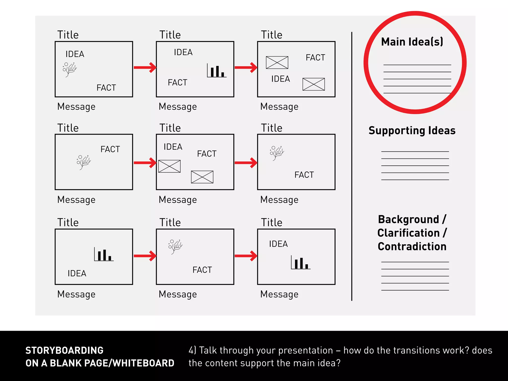 Title
Message Message Message
Title Title
Title
Message Message Message
Title Title
Title
Message Message Message
Title Title
FACT
FACT
FACT
FACT
FACT
FACT
FACT
IDEA IDEA
IDEA
IDEA
IDEA
IDEA
4) Talk through your presentation – how do the transitions work? does
the content support the main idea?
storyboarding
on a blank page/whiteboard
Supporting Ideas
Background /
Clarification /
Contradiction
Main Idea(s)
 