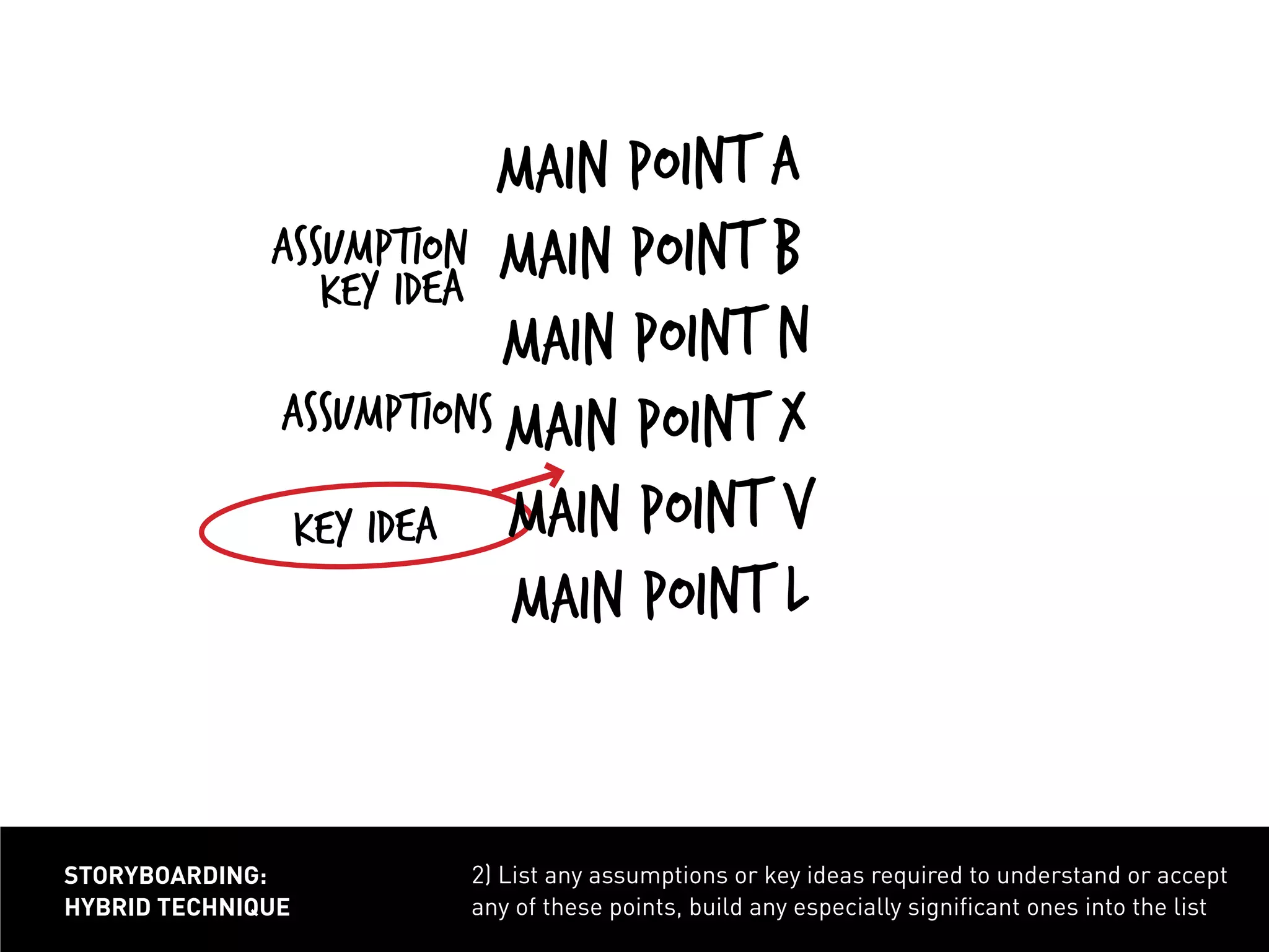 2) List any assumptions or key ideas required to understand or accept
any of these points, build any especially significant ones into the list
storyboarding:
hybrid technique
assumption
key idea
assumptions
key idea
main point A
main point b
main point N
main point X
main point v
main point L
 