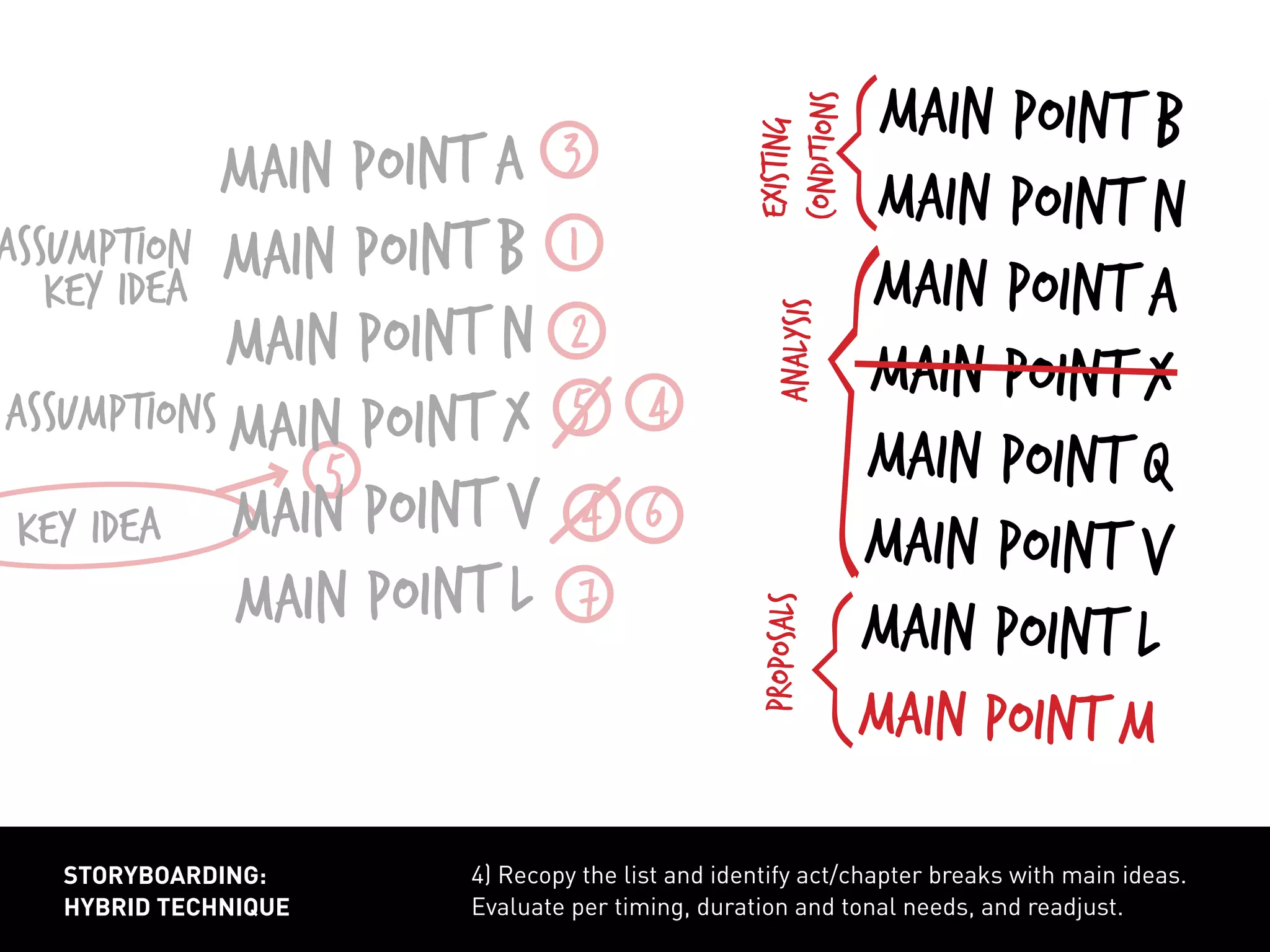 {
4
7
4) Recopy the list and identify act/chapter breaks with main ideas.
Evaluate per timing, duration and tonal needs, and readjust.
storyboarding:
hybrid technique
assumption
key idea
assumptions
key idea
main point A
main point b
main point N
main point X
main point v
main point L
1
2
3
5 4
5
6
main point b
main point n
main point a
main point x
main point Q
main point v
main point L
main point M
existing
conditions
analysisproposals
{
 