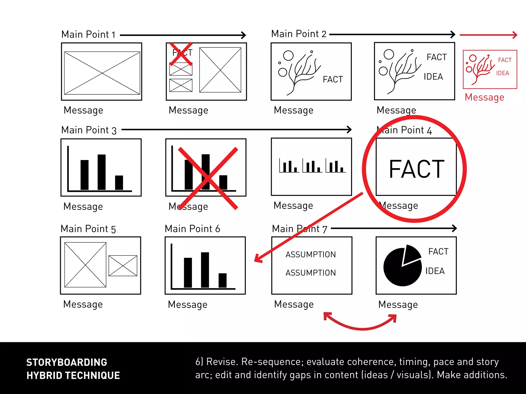 Message Message Message
Message Message
Message
FACT
FACT
6) Revise. Re-sequence; evaluate coherence, timing, pace and story
arc; edit and identify gaps in content (ideas / visuals). Make additions.
storyboarding
hybrid technique
Main Point 1 Main Point 2
Main Point 3
Message
FACT
IDEA
Message Message
FACT
Main Point 4
Main Point 5
Message
Main Point 6
Message
Main Point 7
Message
FACT
IDEA
Message
FACT
IDEA
ASSUMPTION
ASSUMPTION
 