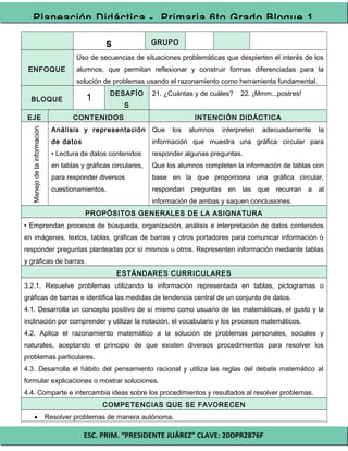 ESC. PRIM. “PRESIDENTE JUÁREZ” CLAVE: 20DPR2876F
Planeación Didáctica - Primaria 6to Grado Bloque 1
s GRUPO
ENFOQUE
Uso de secuencias de situaciones problemáticas que despierten el interés de los
alumnos, que permitan reflexionar y construir formas diferenciadas para la
solución de problemas usando el razonamiento como herramienta fundamental.
BLOQUE 1 DESAFÍO
S
21. ¿Cuántas y de cuáles? 22. ¡Mmm...postres!
EJE CONTENIDOS INTENCIÓN DIDÁCTICA
Manejodelainformación.
Análisis y representación
de datos
• Lectura de datos contenidos
en tablas y gráficas circulares,
para responder diversos
cuestionamientos.
Que los alumnos interpreten adecuadamente la
información que muestra una gráfica circular para
responder algunas preguntas.
Que los alumnos completen la información de tablas con
base en la que proporciona una gráfica circular,
respondan preguntas en las que recurran a al
información de ambas y saquen conclusiones.
PROPÓSITOS GENERALES DE LA ASIGNATURA
• Emprendan procesos de búsqueda, organización, análisis e interpretación de datos contenidos
en imágenes, textos, tablas, gráficas de barras y otros portadores para comunicar información o
responder preguntas planteadas por sí mismos u otros. Representen información mediante tablas
y gráficas de barras.
ESTÁNDARES CURRICULARES
3.2.1. Resuelve problemas utilizando la información representada en tablas, pictogramas o
gráficas de barras e identifica las medidas de tendencia central de un conjunto de datos.
4.1. Desarrolla un concepto positivo de sí mismo como usuario de las matemáticas, el gusto y la
inclinación por comprender y utilizar la notación, el vocabulario y los procesos matemáticos.
4.2. Aplica el razonamiento matemático a la solución de problemas personales, sociales y
naturales, aceptando el principio de que existen diversos procedimientos para resolver los
problemas particulares.
4.3. Desarrolla el hábito del pensamiento racional y utiliza las reglas del debate matemático al
formular explicaciones o mostrar soluciones.
4.4. Comparte e intercambia ideas sobre los procedimientos y resultados al resolver problemas.
COMPETENCIAS QUE SE FAVORECEN
• Resolver problemas de manera autónoma.
 