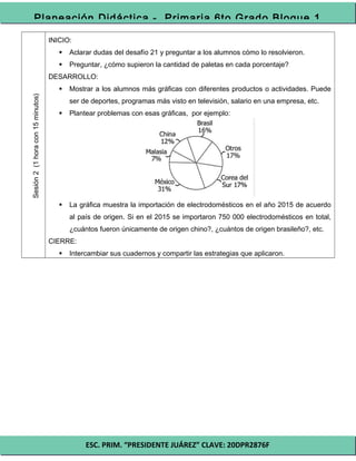 ESC. PRIM. “PRESIDENTE JUÁREZ” CLAVE: 20DPR2876F
Planeación Didáctica - Primaria 6to Grado Bloque 1
Sesión2(1horacon15minutos)
INICIO:
 Aclarar dudas del desafío 21 y preguntar a los alumnos cómo lo resolvieron.
 Preguntar, ¿cómo supieron la cantidad de paletas en cada porcentaje?
DESARROLLO:
 Mostrar a los alumnos más gráficas con diferentes productos o actividades. Puede
ser de deportes, programas más visto en televisión, salario en una empresa, etc.
 Plantear problemas con esas gráficas, por ejemplo:
 La gráfica muestra la importación de electrodomésticos en el año 2015 de acuerdo
al país de origen. Si en el 2015 se importaron 750 000 electrodomésticos en total,
¿cuántos fueron únicamente de origen chino?, ¿cuántos de origen brasileño?, etc.
CIERRE:
 Intercambiar sus cuadernos y compartir las estrategias que aplicaron.
 