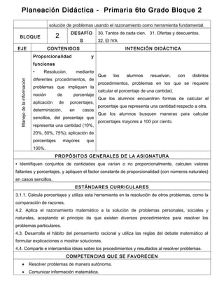 Planeación Didáctica - Primaria 6to Grado Bloque 2
solución de problemas usando el razonamiento como herramienta fundamental.
BLOQUE 2 DESAFÍO
S
30. Tantos de cada cien. 31. Ofertas y descuentos.
32. El IVA
EJE CONTENIDOS INTENCIÓN DIDÁCTICA
Manejodelainformación
Proporcionalidad y
funciones
• Resolución, mediante
diferentes procedimientos, de
problemas que impliquen la
noción de porcentaje
aplicación de porcentajes,
determinación, en casos
sencillos, del porcentaje que
representa una cantidad (10%,
20%, 50%, 75%); aplicación de
porcentajes mayores que
100%.
Que los alumnos resuelvan, con distintos
procedimientos, problemas en los que se requiere
calcular el porcentaje de una cantidad.
Que los alumnos encuentren formas de calcular el
porcentaje que representa una cantidad respecto a otra.
Que los alumnos busquen maneras para calcular
porcentajes mayores a 100 por ciento.
PROPÓSITOS GENERALES DE LA ASIGNATURA
• Identifiquen conjuntos de cantidades que varían o no proporcionalmente, calculen valores
faltantes y porcentajes, y apliquen el factor constante de proporcionalidad (con números naturales)
en casos sencillos.
ESTÁNDARES CURRICULARES
3.1.1. Calcula porcentajes y utiliza esta herramienta en la resolución de otros problemas, como la
comparación de razones.
4.2. Aplica el razonamiento matemático a la solución de problemas personales, sociales y
naturales, aceptando el principio de que existen diversos procedimientos para resolver los
problemas particulares.
4.3. Desarrolla el hábito del pensamiento racional y utiliza las reglas del debate matemático al
formular explicaciones o mostrar soluciones.
4.4. Comparte e intercambia ideas sobre los procedimientos y resultados al resolver problemas.
COMPETENCIAS QUE SE FAVORECEN
• Resolver problemas de manera autónoma.
• Comunicar información matemática.
 