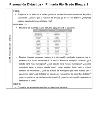 Planeación Didáctica - Primaria 6to Grado Bloque 2
Sesión1(1horacon15minutos)
INICIO:
 Preguntar a los alumnos si saben ¿cuántos estados tenemos en nuestra República
Mexicana?, ¿sabían que la Ciudad de México ya no es un distrito?, ¿entonces
cuántos estados tenemos el día de hoy?
DESARROLLO:
 Mostrar a los alumnos en una cartulina o papel bond, lo siguiente:
 Realizar diversas preguntas respecto a la información mostrada, aclarando que en
esta tabla aún no era estado la Cd. De México. Reunidos en equipo contestar: ¿qué
estado tiene más municipios?, ¿cuál estado tiene menos municipios?, ¿cuántos
municipios tiene el estado donde viven?, ¿qué estados tienen casi la misma
cantidad de municipios?, ¿cuál es el total de municipios que tiene nuestro país?,
¿podemos saber cuál de todos los estados es más grande de acuerdo a la tabla?,
¿qué ocuparíamos para saber esa información?, ¿qué otra información no podemos
obtener de la tabla?
CIERRE:
 Compartir las respuestas con otros equipos para socializar.
 