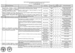 MATR1Z DE METAS E INDICADORES DE DESEMPEÑO DE LAS POLÍTICAS NACIONALES
DEL SECTOR CULTURA PARA EL AÑO FISCAL 2015
D.S. Nº 027-2007-PCM
-
.ACTIVIDAD ·. INDICADOR . FÓRMULA 1 l . ÓRGANO RESPbNSABLE
-.......•.•..-... - 1 , <~•r·..-··..-- META
: --"·'-· _ Serri ltSem Anual
Desarrollar: planes, programas y proyectos que Ejecución del pro~eco Transformand_o.mi pa~ado, Transf?rmando mi ciudad, en el Jóvenes participantes Sur,natona 10 111
-· · -······ --·-·· 1 1 . 1 1 1 1 Dirección General de Patrimonio
garanticen la prevención y rehabilitación de jóvenes que marco de! Convenio con el Poder Jud1c1al (Julio 2013- Julio 2015) simple
•.6 se encuenlran en situaciones de vulnerabilidad, 1 1 1 1
atendiendo ¡su heterogeneidad, en el marco de una Desarrollo de talleres formativos en materia del audiovisual en el marco del T
11
r d Sumatoria
1 1
cultura de paz, tolerancia y seguridad ciudadana. convenio con el Poder Judicial ª er rea iza
0
simp!e
1
Fortalecer iks capacidades de los jóvenes rurales e Conducción ~~charlas de información y difusión del Patrimonio Arqueológico a Ch
1
d .d Sumatoria
10 11indigenas ep sus espacios sociales y politices locales, población rural ar as con uci as simple
asi como su proyección hacia los ámbitos regional y . . . . . . .
nacional r~conociendo y orno ·endo s Huras e As1stenc1a tecrnca para la mcorporac1on del enfoque Jnlercultural en !as Informe técnico de Sumatoria ~
"d fd d _
1
pr vi us cu instituciones educativas EIB (Educación lntercultural Bilingüe} en Loreto, San monitoreo simple O ~
l.7
1
en
1
ª es_. ~"¡;¡rtfn,Junin v Ucavali v Universidades fnlercu!tura!Bs.
/IAT,ER~A}:;_~~-E~~os :AN01'NoS, AMAZÓNICOS, AFROPERUANOS y ÁSIÁTICOPERÜANÓS
4.1
Implementación de una estrategia de acompañamiento y asistencia técnica del
proyecto PIAS: Plataforma ltinerante de Acción Social
Reportes por ministerios del cumplimiento de la normativa sobre discriminación y
recomendaciones del CERO: Comité para la Eliminación de la Discriminación
Racial
Asistencia técnica para adecuada implementación de las orientaciones de polilica
para población afroperuana.
Moniloreo de la incorporación del enfoque intercultural en la estrategia de VIH
SIDA.
Coadyuvar ¡a la implementación de programas y . . . . . . .
proyectos de alcance nacional y de políticas sectoriales Asistencia tecrnca a gobiernos regionales para el desarrollo de mstrumentos de
para el de'.sarrollo integral de los Pueblos Andinos, estión ra una adecuad im e e t ción del de echo a la ca sulla revia
AmazónicoS, Afroperuanos y Asiaticoperuanos. Asistencia técnica a entidades del gobierno nacional para el desarrollo institucional
! que permita una adecuada implementación del derecho a la consulta previa
1
!
Prestación de servicios a la ciudadanla a través del uso de lenguas indígenas del
Taller implementado
Reporte presentado
Informe presentado
Reporte de monioreo
Herramienta de gestión
lmolementada
Herramienta de gestión
implementada
instrumento de gestión
enfocado en servicios a la
ciudadanía en lengua
Sumatoria
simple
Sumatoria
simple
Sumatoria
simple
Sumatoria
simple
Sumatoria
simple
Sumatoria
simple
Sumatoria
simple
Perú. l--~S-e-rvcidcoJr"e"s"yIBls'e'rv"idºo_r_a_s-1-------/---/---
Sumatoria
simple
Actualización de la Base de Datos de Pueblos Indígenas
l
~
sistencia técnica a sectores y Dirección Regional Agraria de Loreto, San Martín,
j Ucayali y Junín sobre los procesos de saneamiento físico legal territorial de los
1 uebJQSJndíoe"""'"
públicas capacitadas en
Programas y proyectos
que Utilizan como
herramienta el contenido
de la Base de Datos de
Reporte técnico
Sumatoria
simple
Sumatoria
simple
1 o 1 2 1 2
4.2
Coordinar tjon los Gobiernos Regionales y Locales las Asistencia técnica a los gobiernos regionales en la implementación y desarrollo de
actividades¡ de desarrollo integra! de los Pueblos roceso~ r~ ionales de c_ nsu a P evla . .
Andinos, Aqiazónicos, Afroperuanos y Asiáticoperuanos. Forta!ec1m1ento de capacidades de func1onar1ado regional para la implementación
de la Consu!!a.Previa
Taller desarrollado
Funcionarios capacitados
Sumatoria
~~
sim12le
Sumatoria
60 100
~
o !J§
ftij
o-g~
~ ~;:~'<]
<r ·"' '°e'
'f:.º 1 • e:,
~
%;<cl·t-~:1• 1[¡,,t• "~
"~!JJ~º:,1~r~¡;:?:.:> , oc:
'.:<. • • "'.;;¡;- I -b.1,
<.(0sº.~~q
Fortalecimiento de capacidades de las autoridades y el funcionariado regional Y,
local sobre los derechos de los PIACI: Pueblos Indígenas en Aislamiento y,_ Funcionarios capacitados
Sumatoria
1
simple
80 1 80 1 160
Dirección General de Ciudadanía
lntercultura!: Dirección de Diversidad
Cultural y Eliminación de la
.....,___,_,___,_,__ '"'--i.-'
Dirección General de Ciudadania
lntercultural: Dirección de Diversidad
Cultural y Eliminación de la
ni!=:<'.rimin:;ir.ión..R11d:;il
Dirección General de Ciudadanía
lntercultural: Dirección de Políticas para
Dirección General de Ciudadanía
lntercultural: Dirección de Politicas
Dirección General de Derechos de los
Pueblos lndiaenas
Dirección General de Derechos de los
Pueblos Indígenas
Dirección General de Derechos de los
Pueblos Indígenas
Dirección General de Derechos de !os
Pueblos Indígenas
Dirección General de Derechos de los
Pueblos lndigenas
Dirección General de Ciudadanía
lntercultural: Dirección de Políticas
Dirección General de Derechos de los
Pueblos lndíaenas
Dirección General de Derechos de los
PuebJos.lndifil!nas
Dirección Genera! de Derechos de los
Pueblos lndigenas
 
