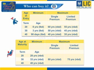 :
Who can buy it?
Age
at
Entry
Minimum Maximum
Single
Premium
Limited
Premium
Term Age
20 8 yrs (lbd) 60 yrs (nbd) 55 yrs (nbd)
30 3 yrs (lbd) 50 yrs (nbd) 45 yrs (nbd)
40 90 days (lbd) 40 yrs (nbd) 35 yrs (nbd)
Age at
Maturity
Minimum Maximum
Single
Premium
Limited
Premium
Term Age
20 28 yrs (nbd)
80 yrs (nbd) 75 yrs (nbd)
30 33 yrs (nbd)
40 40 yrs (nbd)
 