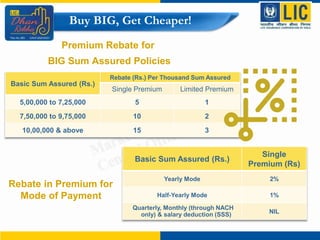 Basic Sum Assured (Rs.)
Rebate (Rs.) Per Thousand Sum Assured
Single Premium Limited Premium
5,00,000 to 7,25,000 5 1
7,50,000 to 9,75,000 10 2
10,00,000 & above 15 3
Buy BIG, Get Cheaper!
Premium Rebate for
BIG Sum Assured Policies
Basic Sum Assured (Rs.)
Single
Premium (Rs)
Yearly Mode 2%
Half-Yearly Mode 1%
Quarterly, Monthly (through NACH
only) & salary deduction (SSS) NIL
Rebate in Premium for
Mode of Payment
 