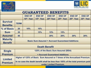 GUARANTEED BENEFITS
END OF
10th Year
END OF
15th Year
END OF
20th Year
END OF
25th Year
END OF
30th Year
END OF
35th Year
Survival
Benefits
TERM
% of Basic
Sum
Assured
20 10% 10%
30 15% 15% 15%
40 20% 20% 20% 20%
Maturity
Benefit
Basic Sum Assured + Accrued Guaranteed Additions
Death Benefit
Single
Premium
125% of the Basic Sum Assured (BSA)
+ Accrued Guaranteed Additions
Limited
Premium
Higher of 125% of Basic Sum Assured or 7 times of the Annualized Premium.
In no case the death benefit shall be less than 105% of the total premium paid
under Limited Premium.
 