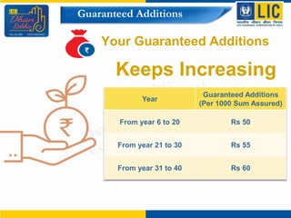Guaranteed Additions
Your Guaranteed Additions
Keeps Increasing
Year
Guaranteed Additions
(Per 1000 Sum Assured)
From year 6 to 20 Rs 50
From year 21 to 30 Rs 55
From year 31 to 40 Rs 60
 