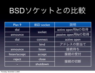 BSD
               Plan 9        BSD socket
                dial                      active open fd
                     ...