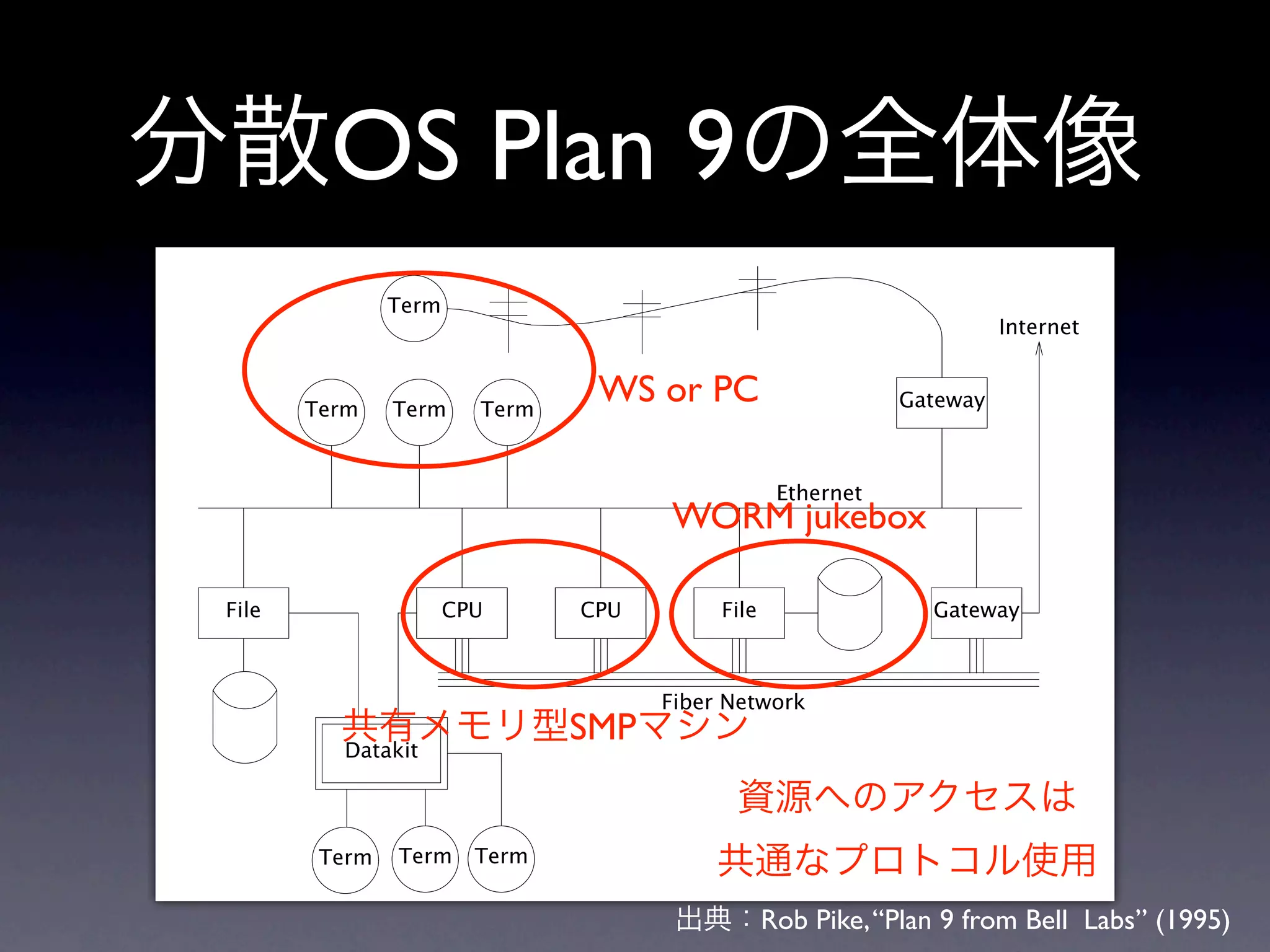 OS Plan 9                 !


=@ DAHAIE@AJ MHIJ=JEI H 2+I ?=A@ JAHE=I E 2= ' JAHECO .ECKHA
IDMIJDA=HH=CAAJ


                     6AH
                                                                                         1JAHAJ


             6AH    6AH     6AH
                                        WS or PC                             /=JAM=O



                                                               -JDAHAJ
                                                 WORM jukebox

      .EA                  +27       +27              .EA                      /=JAM=O



                                                .EAHAJMH

                 ,=J=EJ
                                     SMP


              6AH    6AH    6AH


                                                              Rob Pike, “Plan 9 from Bell Labs” (1995)
                                            +27 IAHLAHI =@ BEA IAHLAHI ID=HA B=IJ ?==HA=
 