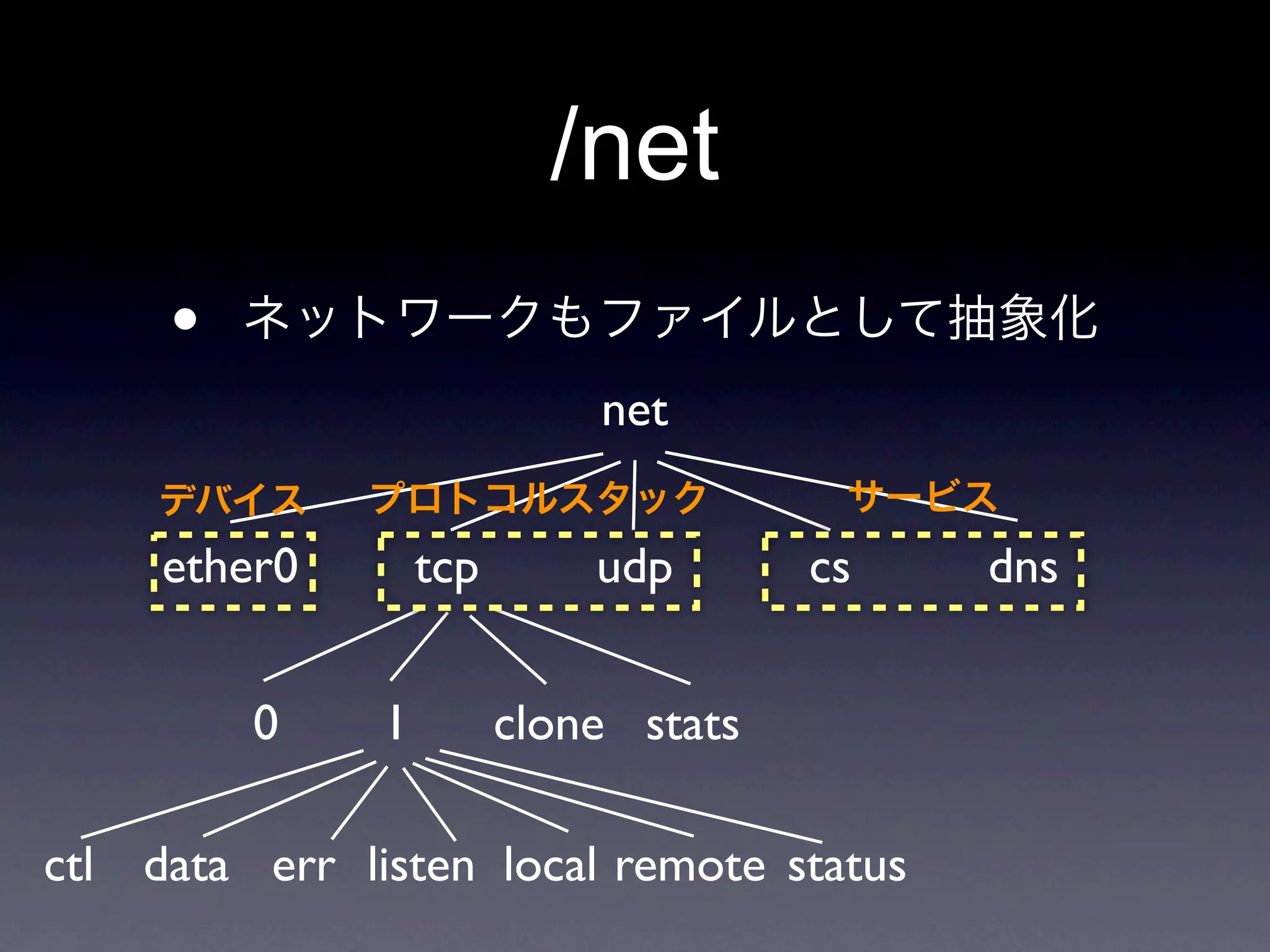 /net
     •
                             net


     ether0        tcp       udp       cs   dns


         0     1         clone stats

ctl data err listen local remote status
 