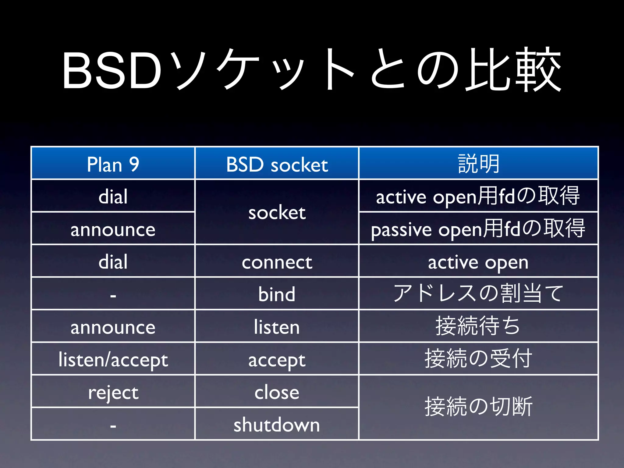 BSD
    Plan 9      BSD socket
     dial                    active open fd
                  socket
  announce                   passive open fd
     dial        connect            active open
       -            bind
  announce         listen
listen/accept     accept
    reject         close
       -        shutdown
 