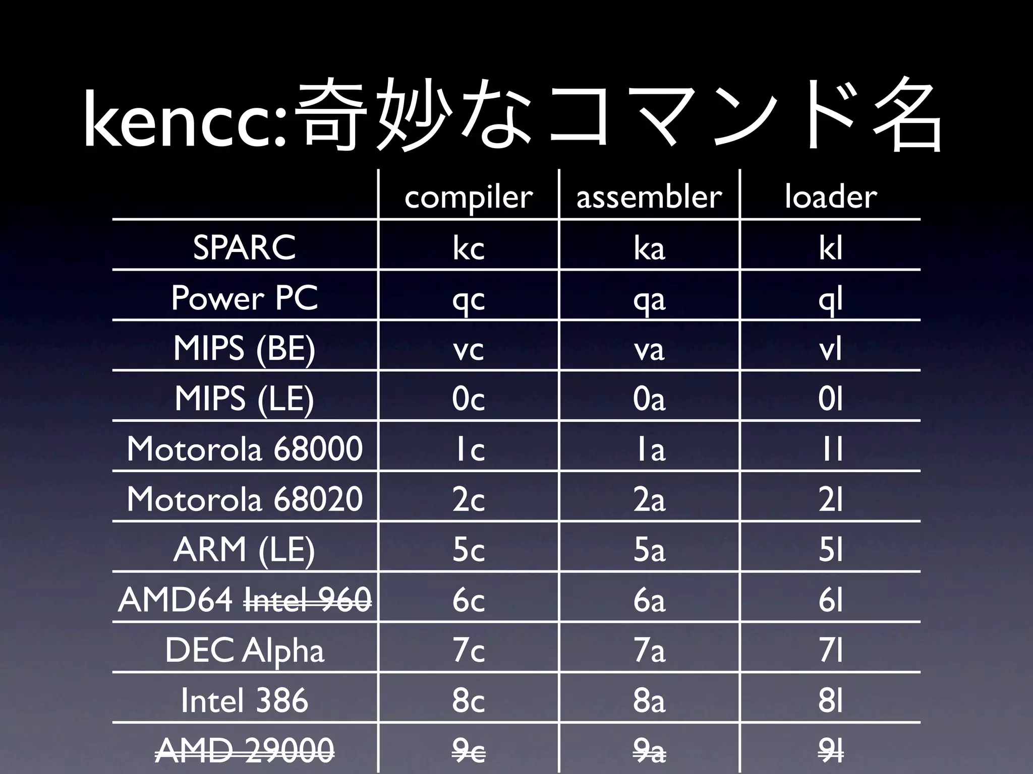 kencc:
                 compiler   assembler   loader
     SPARC         kc           ka        kl
   Power PC        qc           qa        ql
   MIPS (BE)       vc           va        vl
   MIPS (LE)       0c           0a        0l
 Motorola 68000    1c           1a        1l
 Motorola 68020    2c           2a        2l
   ARM (LE)        5c           5a        5l
 AMD64 Intel 960   6c           6a        6l
   DEC Alpha       7c           7a        7l
    Intel 386      8c           8a        8l
  AMD 29000        9c           9a        9l
 