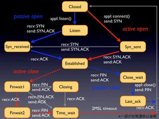 Closed

     passive open           appl: listen()
                                                          appl: connect()
                                                          send: SYN
              recv: SYN
              send: SYN, ACK            Listen                         active open

                                   recv: SYN
 Syn_received                                                           Syn_sent
                                   send: SYN, ACK

                recv: ACK                                 recv: SYN, ACK
                                     Established          send: ACK

     active close
                                                    recv: FIN
                                                                       Close_wait
                                                    send: ACK
                recv: FIN                                                    appl: close()
   Finwait1
                send: ACK
                                 Closing            passive close            send: FIN
              recv: FIN, ACK           recv: ACK
recv: ACK                                                               Last_ack
              send: ACK
                                                    2MSL timeout              recv: ACK
                recv: FIN
   Finwait2                    Time_wait
                send: ACK                                          ※
 