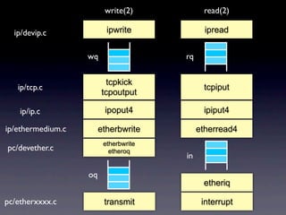 write(2)            read(2)

  ip/devip.c              ipwrite             ipread


                   wq                  rq


                          tcpkick
   ip/tcp.c                                  tcpiput
                        tcpoutput

    ip/ip.c              ipoput4             ipiput4

ip/ethermedium.c        etherbwrite         etherread4
                         etherbwrite
pc/devether.c              etheroq
                                       in

                   oq
                                             etheriq

pc/etherxxxx.c           transmit            interrupt
 