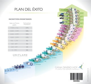 INCENTIVOS MONETARIOS
7.500 o más
3.000 - 4.999
5.000 - 7.499
1.800 - 2.999
21%
15%
18%
12%
Valor en Punto
(VEP)
% Incentivo
Monetario
200 - 449
900 - 1.799
0 - 199
450 - 899
3%
9%
0%
6%
SOCIO
LÍDER
DESTACADO
DISTINGUIDO
ORO
ORO SENIOR
ZAFIRO
DIAMANTE
DIAMANTE
SENIOR
DOBLEDIAMANTE
EJECUTIVO
EJECUTIVOORO
EJECUTIVO
ZAFIRO
EJECUTIVO
DIAMANTE
PRESIDENTE
PRESIDENTE
SENIOR
PRESIDENTE
ORO
PRESIDENTE
ZAFIRO
PRESIDENTE
DIAMANTE
PLAN DEL ÉXITO
©2015byOriﬂameCosmeticsS.A.
 