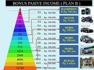 BONUS PASIVE INCOME ( PLAN B )
A
2
4
8
16
32
64
128
256
512
1024
2048
4096
8192
16348
HANDPHON
E
MOTOR
MOBIL
MOBIL
MOBIL
RUMAH
Rp. 300.000.
Rp. 300.000.
Rp. 300.000.
Rp. 300.000.
Rp. 300.000.
Rp. 300.000.
Rp. 300.000.
Rp. 300.000.
Rp. 300.000.
Rp. 300.000.
Rp. 300.000.
Rp. 300.000.
Rp. 300.000.
Rp. 300.000.
 