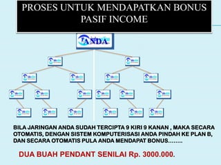 BILA JARINGAN ANDA SUDAH TERCIPTA 9 KIRI 9 KANAN , MAKA SECARA
OTOMATIS, DENGAN SISTEM KOMPUTERISASI ANDA PINDAH KE PLAN B,
DAN SECARA OTOMATIS PULA ANDA MENDAPAT BONUS……..
ANDA
DUA BUAH PENDANT SENILAI Rp. 3000.000.
PROSES UNTUK MENDAPATKAN BONUS
PASIF INCOME
 