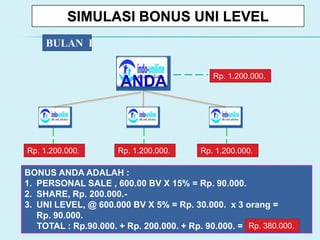 SIMULASI BONUS UNI LEVEL
BULAN I
Rp. 1.200.000.
Rp. 1.200.000. Rp. 1.200.000.Rp. 1.200.000.
ANDA
BONUS ANDA ADALAH :
1. PERSONAL SALE , 600.00 BV X 15% = Rp. 90.000.
2. SHARE, Rp. 200.000.-
3. UNI LEVEL, @ 600.000 BV X 5% = Rp. 30.000. x 3 orang =
Rp. 90.000.
TOTAL : Rp.90.000. + Rp. 200.000. + Rp. 90.000. = Rp. 380.000.
 
