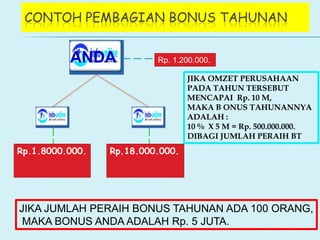 CONTOH PEMBAGIAN BONUS TAHUNAN
Rp. 1.200.000.
Rp.18.000.000.Rp.1.8000.000.
ANDA
JIKA OMZET PERUSAHAAN
PADA TAHUN TERSEBUT
MENCAPAI Rp. 10 M,
MAKA B ONUS TAHUNANNYA
ADALAH :
10 % X 5 M = Rp. 500.000.000.
DIBAGI JUMLAH PERAIH BT
JIKA JUMLAH PERAIH BONUS TAHUNAN ADA 100 ORANG,
MAKA BONUS ANDA ADALAH Rp. 5 JUTA.
 