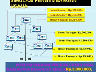 Bonus Sponsor: Rp.350.000,-
Bonus Sponsor: Rp.350.000,-
Bonus Pasangan: Rp.300.000,-
Bonus Pasangan: Rp.300.000,-
Bonus Pasangan: Rp.300.000,-
Bonus Sponsor: Rp.350.000,-
Bonus Pasangan: Rp.300.000,-
ANDA
A
EDC
B
F G H
10 10
POTENSI PERHARI PER HAK USAHAANDA
DARI BONUS PASANGAN ADALAHRp.3.000.000,
 