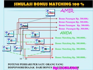 SIMULASI BONUS MATCHING 100 %
AMIR
Bonus Pasangan Rp. 300.000,-
Bonus Pasangan Rp. 300.000,-
Bonus Pasangan Rp. 300.000,-
Bonus Pasangan Rp. 300.000,-
ANDA
Bonus Matching Rp. 300.0000,-
Bonus Matching Rp. 300.0000,-
Bonus Matching Rp. 300.0000,-
Bonus Matching Rp. 300.0000,-
ANDA
BA
C D
E G H
10 10
POTENSI PERHARI PER SATU ORANG YANG
DISPONSORI/DIAJAK DARI BONUS MATCHING ADALAH
AMIR
Rp.3.000.000,
F
 