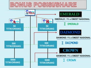 EMERALD : 1% x OMZET NASIONAL
∑ EMERALD
50
TITIK/ORANG
50
TITIK/ORANG
500
TITIK/ORANG
500
TITIK/ORANG
5000
TITIK/ORANG
5000
TITIK/ORANG
ANDA
A B
DAIMOND: 1% x OMZET NASIONAL
∑ DAIMOND
DAIMOND: 1% x OMZET NASIONAL
∑ CROWN
 