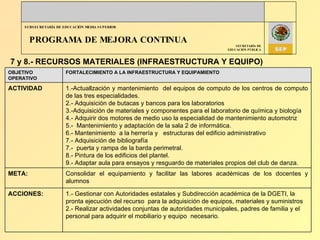PROGRAMA DE MEJORA CONTINUA 7 y 8.- RECURSOS MATERIALES (INFRAESTRUCTURA Y EQUIPO)   OBJETIVO OPERATIVO FORTALECIMIENTO A LA INFRAESTRUCTURA Y EQUIPAMIENTO ACTIVIDAD 1.-Actuallzación y mantenimiento  del equipos de computo de los centros de computo de las tres especialidades. 2.- Adquisición de butacas y bancos para los laboratorios 3.-Adquisición de materiales y componentes para el laboratorio de química y biología 4.- Adquirir dos motores de medio uso la especialidad de mantenimiento automotriz 5.-  Mantenimiento y adaptación de la sala 2 de informática. 6.- Mantenimiento  a la herrería y  estructuras del edificio administrativo 7.- Adquisición de bibliografía 7.-  puerta y rampa de la barda perimetral.  8.- Pintura de los edificios del plantel. 9.- Adaptar aula para ensayos y resguardo de materiales propios del club de danza. META: Consolidar el equipamiento y facilitar las labores académicas de los docentes y alumnos ACCIONES: 1.- Gestionar con Autoridades estatales y Subdirección académica de la DGETI, la pronta ejecución del recurso  para la adquisición de equipos, materiales y suministros 2.- Realizar actividades conjuntas de autoridades municipales, padres de familia y el personal para adquirir el mobiliario y equipo  necesario. 