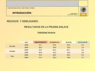 INTRODUCCIÓN: REZAGOS  Y DEBILIDADES: RESULTADOS EN LA PRUEBA ENLACE Habilidad lectora      Año INSUFICIENTE ELEMENTAL BUENO EXCELENTE Escuela 2008 6.3  35.9  53.5  4.2  2009 25.2 39.5 32.0 3.4 Entidad 2008 12.6  44.3  40.1  3.0  2009 20.9 44.2 32.0 2.9 País 2008 15.2  39.9  40.9  4.0  2009 19.1 36.3 39.9 4.7 