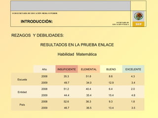 INTRODUCCIÓN: REZAGOS  Y DEBILIDADES: RESULTADOS EN LA PRUEBA ENLACE Habilidad  Matemática   Año INSUFICIENTE ELEMENTAL BUENO EXCELENTE Escuela 2008 35.3  51.8  8.6  4.3  2009 49.7 34.0 12.9 3.4 Entidad 2008 51.2  40.4  6.4  2.0  2009 44.4 35.4 15.4 4.8 País 2008 52.6  36.3  9.3  1.8  2009 46.7 36.5 13.4 3.5 