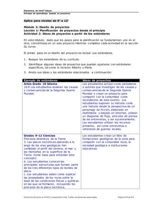 Elementos de Intel®
Educar
Enfoque de aprendizaje basado en proyectos
Derechos de autor © 200 9, C orporación Intel. T odos los derechos reservados. P ágina 38 de 40
Aplica para niveles de 9° a 12°
Módulo 2: Diseño de proyectos
Lección 1: Planificación de proyectos desde el principio
Actividad 2: Ideas de proyectos a partir de los estándares
En este módulo; dado que los pasos para la planificación se fundamentan uno en el
otro, concéntrese en un solo proyecto mientras completa cada actividad en la sección
Su turno.
El primer paso en el diseño del proyecto es revisar sus estándares.
1. Busque los estándares de su currículo.
2. Identifique algunas ideas de proyectos que puedan ajustarse con estándares
específicos, tal como lo hicieron Alberto y María.
3. Anote sus ideas y los estándares relacionados a continuación:
Ejemplo de estándares Ideas de proyectos
Artes Grado 10 Idioma
10.8 Los estudiantes analizan las causas
y consecuencias de la Segunda Guerra
Mundial.
Los estudiantes actúan como periodistas
o autores que investigan de las causas y
consecuencias de la Segunda Guerra
Mundial y crean un producto para
compartir con la comunidad como
recordatorio de este evento. Los
estudiantes exponen su historia como
una historia desde la perspectiva de un
personaje de ficción, elaborado en
multimedia y basado en Internet, utilizan
un diagrama de flujo, artículos de prensa
de las entrevistas, y así sucesivamente.
Los estudiantes utilizan los recursos
primarios, así como entrevistas a
veteranos de guerras locales.
Grados 9-12 Ciencias
Procesos dinámicos de la Tierra
3. Las placas tectónicas operando a lo
largo de las eras geológicas han
cambiado el perfil del terreno, el mar y
las montañas en la superficie de la
Tierra. Como base para entender este
concepto:
b. Los estudiantes conocen las
principales estructuras que forman parte
de los tres diferentes tipos de bordes de
placa.
c. Los estudiantes saben cómo explicar
las propiedades de las rocas sobre la
base de las condiciones físicas y químicas
en las que se formaron, incluyendo los
procesos de la placa tectónica.
Los estudiantes crean un libro de
formaciones geológicas de la zona para
compartir con la comunidad local, la
sociedad geológica e instituciones
educativas.
 