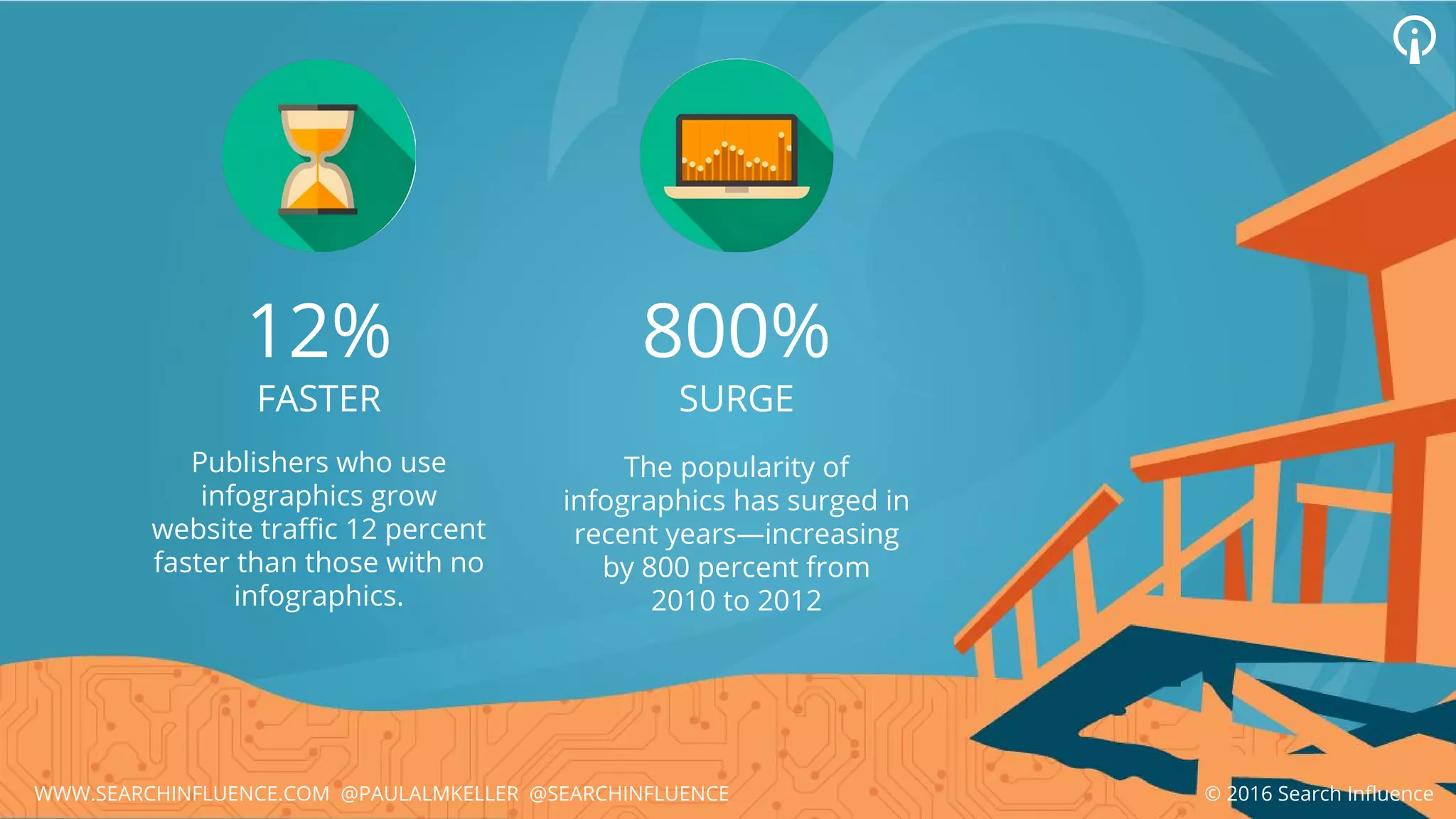 12% 800%
Publishers who use
infographics grow
website traffic 12 percent
faster than those with no
infographics.
The popularity of
infographics has surged in
recent years—increasing
by 800 percent from
2010 to 2012
FASTER SURGE
© 2016 Search InfluenceWWW.SEARCHINFLUENCE.COM @PAULALMKELLER @SEARCHINFLUENCE
 