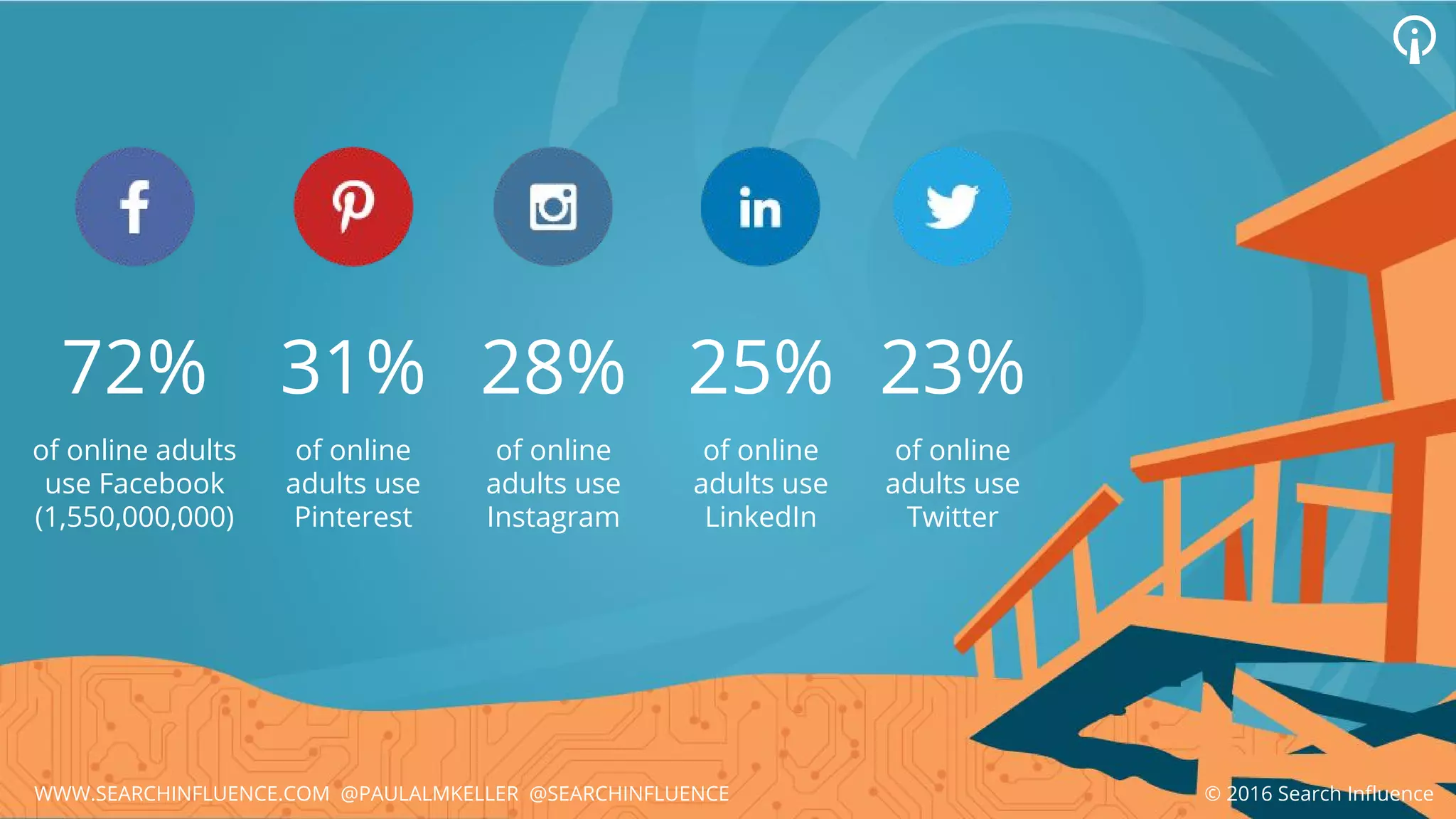 72% 25%31%
of online adults
use Facebook
(1,550,000,000)
of online
adults use
LinkedIn
of online
adults use
Pinterest
© 2016 Search Influence
28% 23%
of online
adults use
Instagram
of online
adults use
Twitter
WWW.SEARCHINFLUENCE.COM @PAULALMKELLER @SEARCHINFLUENCE
 