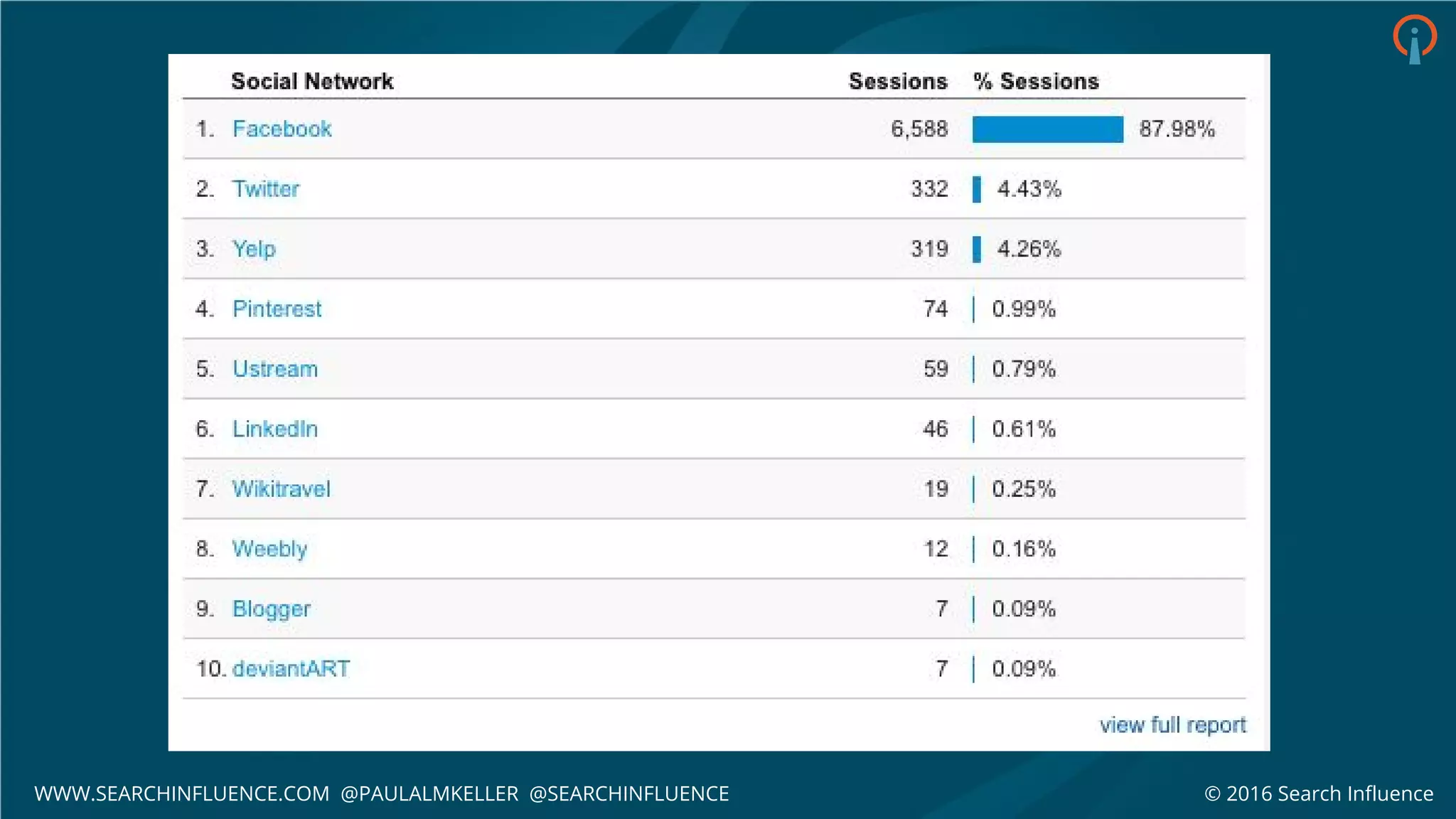 © 2016 Search InfluenceWWW.SEARCHINFLUENCE.COM @PAULALMKELLER @SEARCHINFLUENCE
 