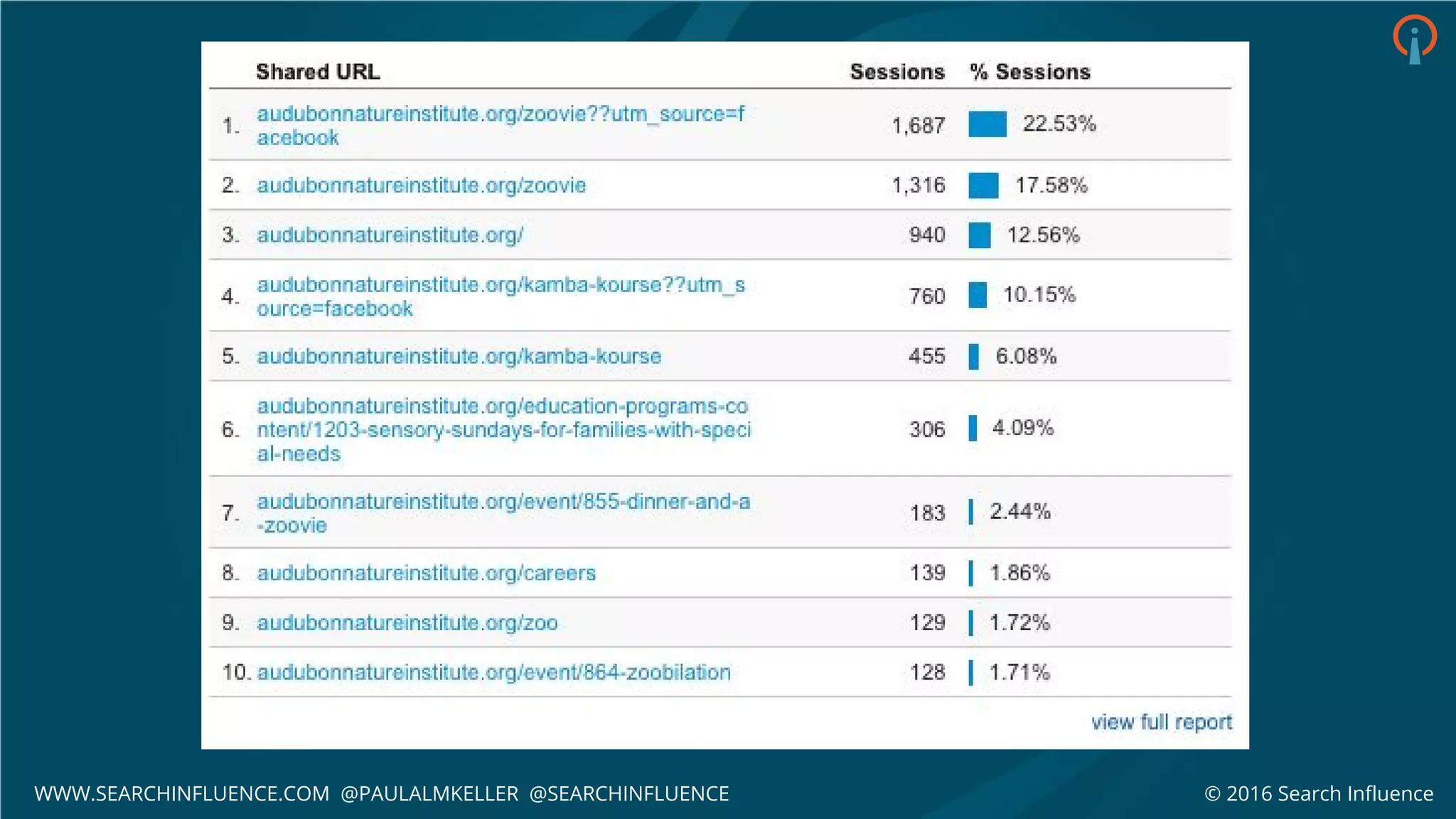 © 2016 Search InfluenceWWW.SEARCHINFLUENCE.COM @PAULALMKELLER @SEARCHINFLUENCE
 