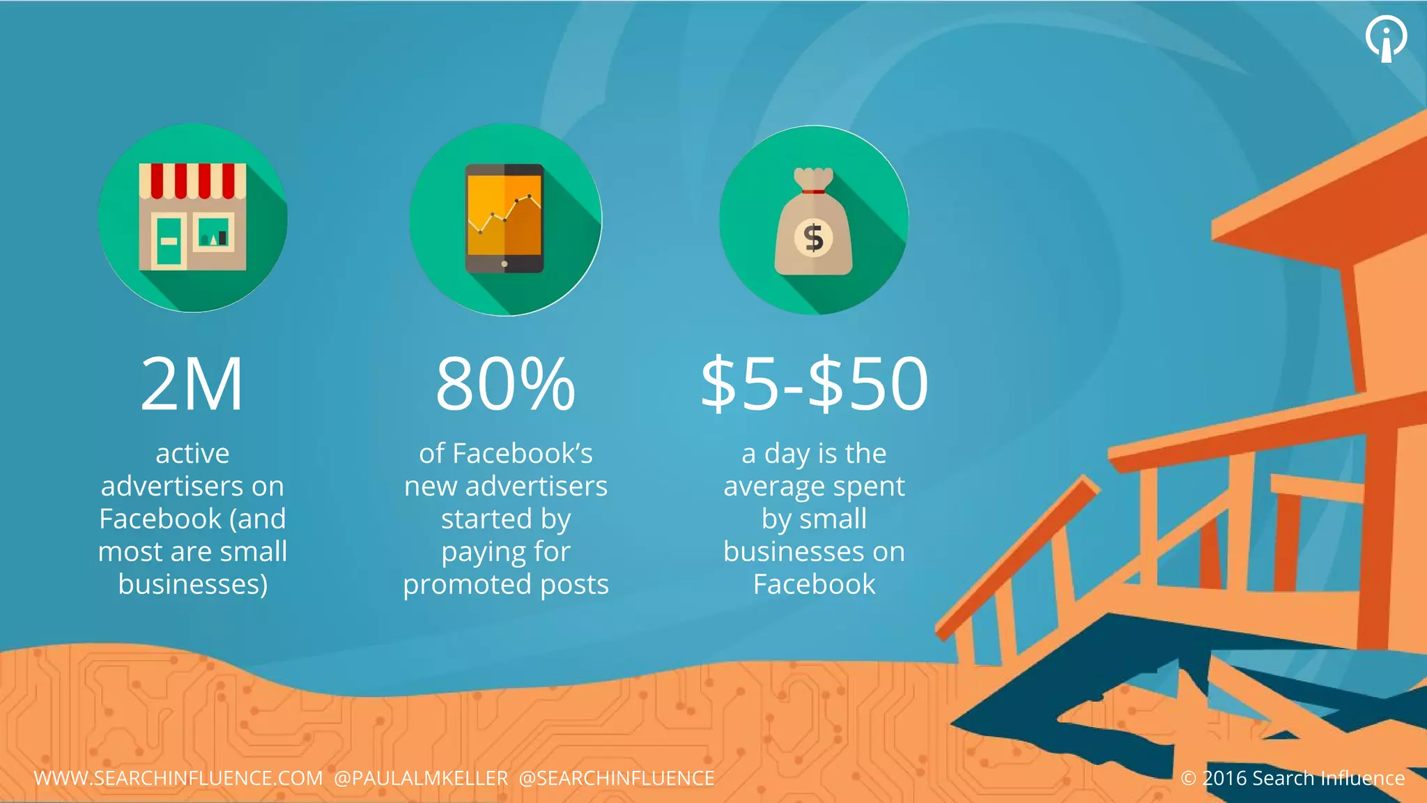 2M 80%
active
advertisers on
Facebook (and
most are small
businesses)
of Facebook’s
new advertisers
started by
paying for
promoted posts
a day is the
average spent
by small
businesses on
Facebook
$5-$50
© 2016 Search InfluenceWWW.SEARCHINFLUENCE.COM @PAULALMKELLER @SEARCHINFLUENCE
 