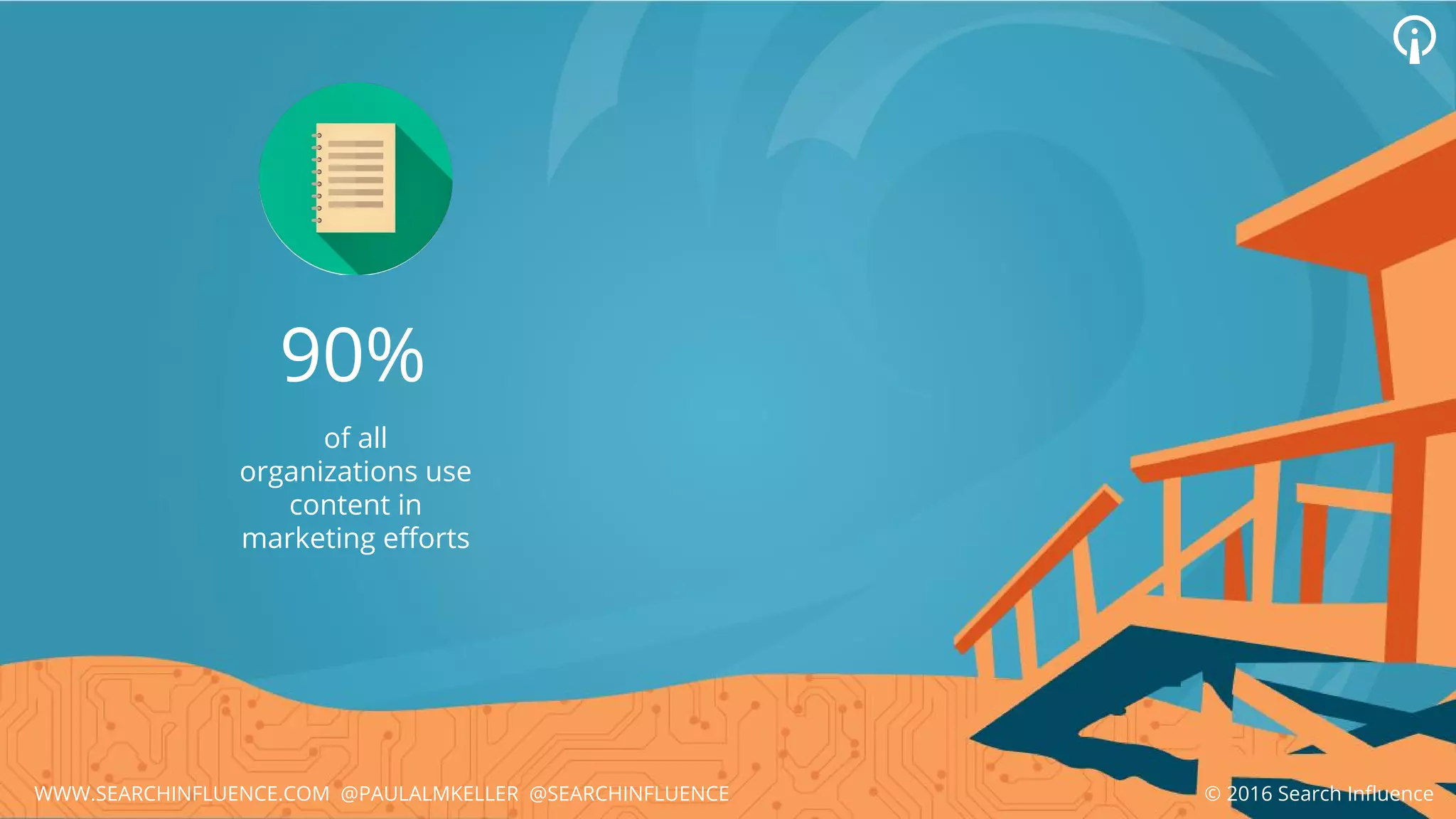 90%
of all
organizations use
content in
marketing efforts
© 2016 Search InfluenceWWW.SEARCHINFLUENCE.COM @PAULALMKELLER @SEARCHINFLUENCE
 
