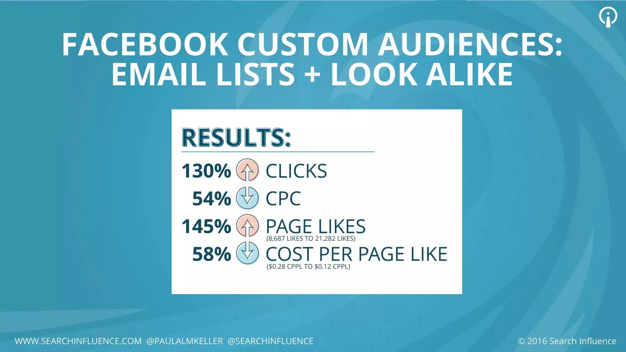FACEBOOK CUSTOM AUDIENCES:
EMAIL LISTS + LOOK ALIKE
© 2016 Search InfluenceWWW.SEARCHINFLUENCE.COM @PAULALMKELLER @SEARCHINFLUENCE
 