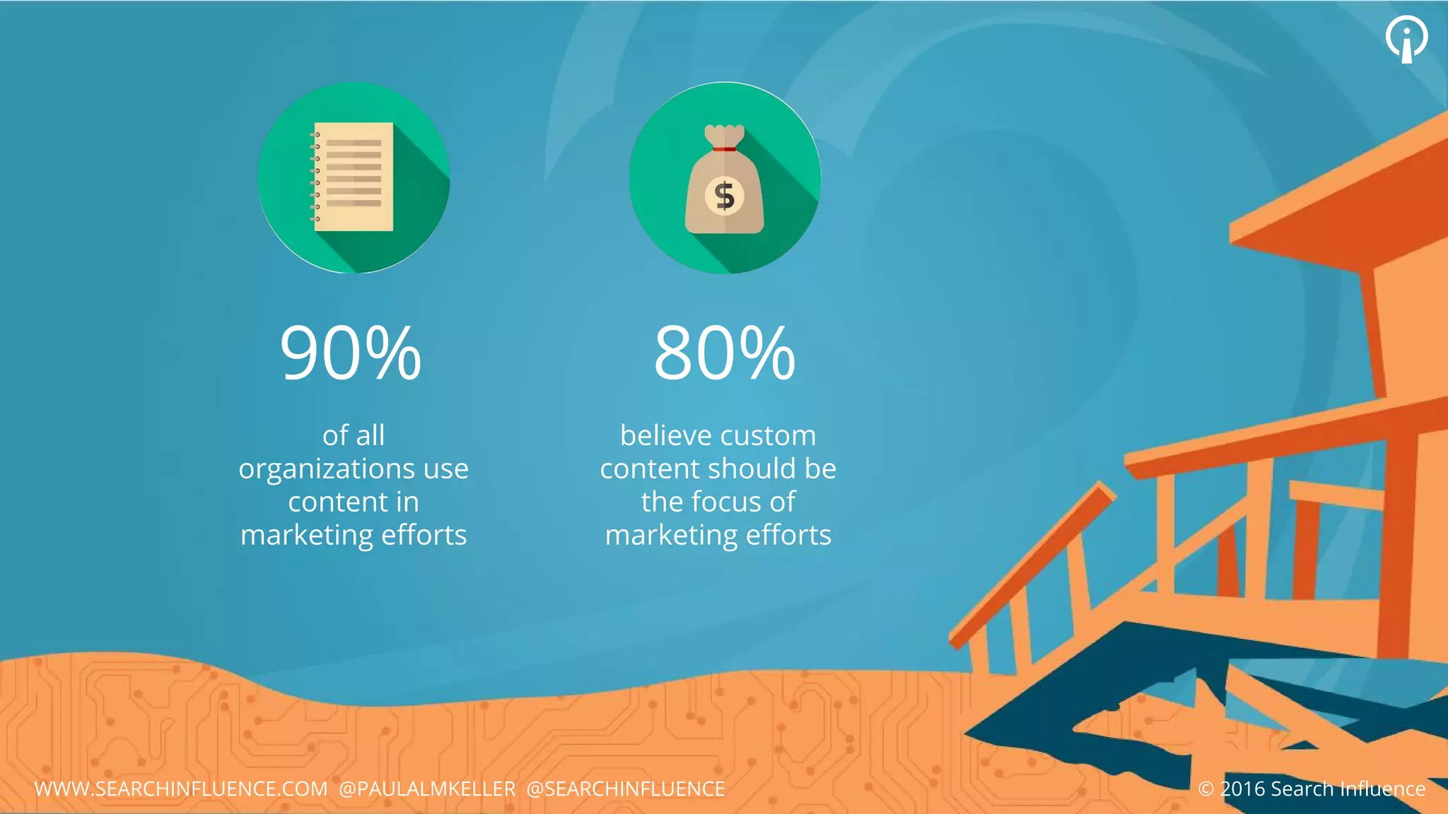 90% 80%
of all
organizations use
content in
marketing efforts
believe custom
content should be
the focus of
marketing efforts
© 2016 Search InfluenceWWW.SEARCHINFLUENCE.COM @PAULALMKELLER @SEARCHINFLUENCE
 